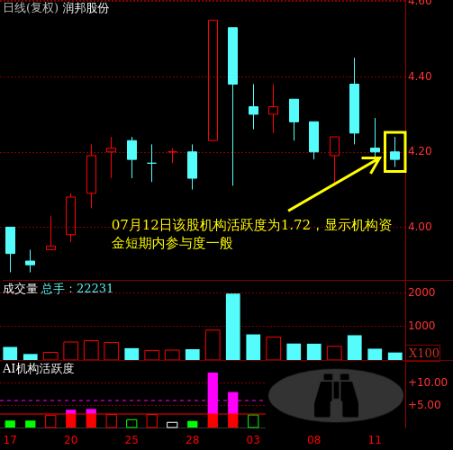 润邦股份(002483)个股主力机构活跃度动向解读