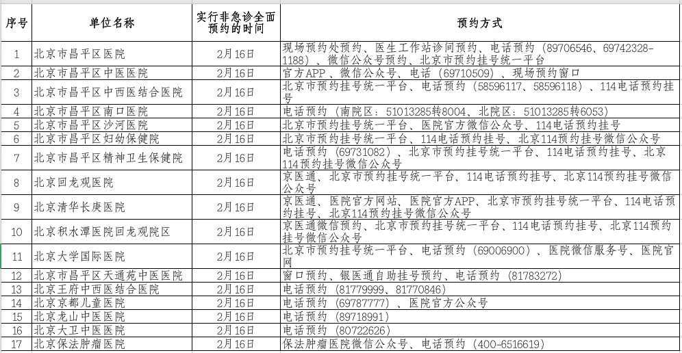 昌平区医院预约挂号怎么挂，北京昌平区医院挂号