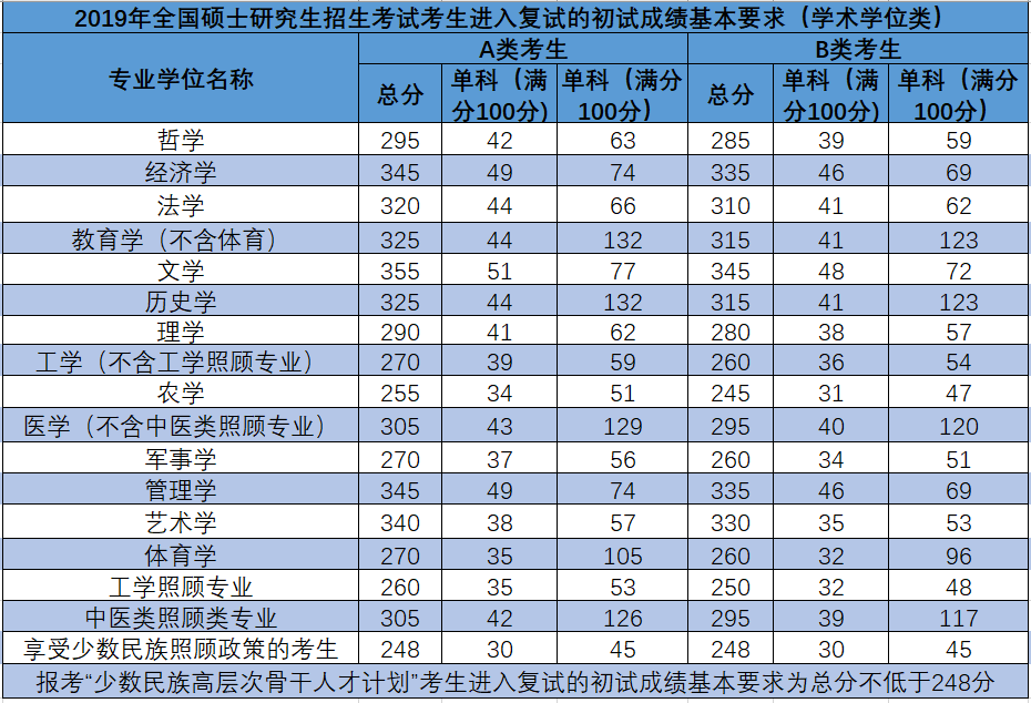 最新2019年考研国家线发布!读研之路不易,且读且珍惜