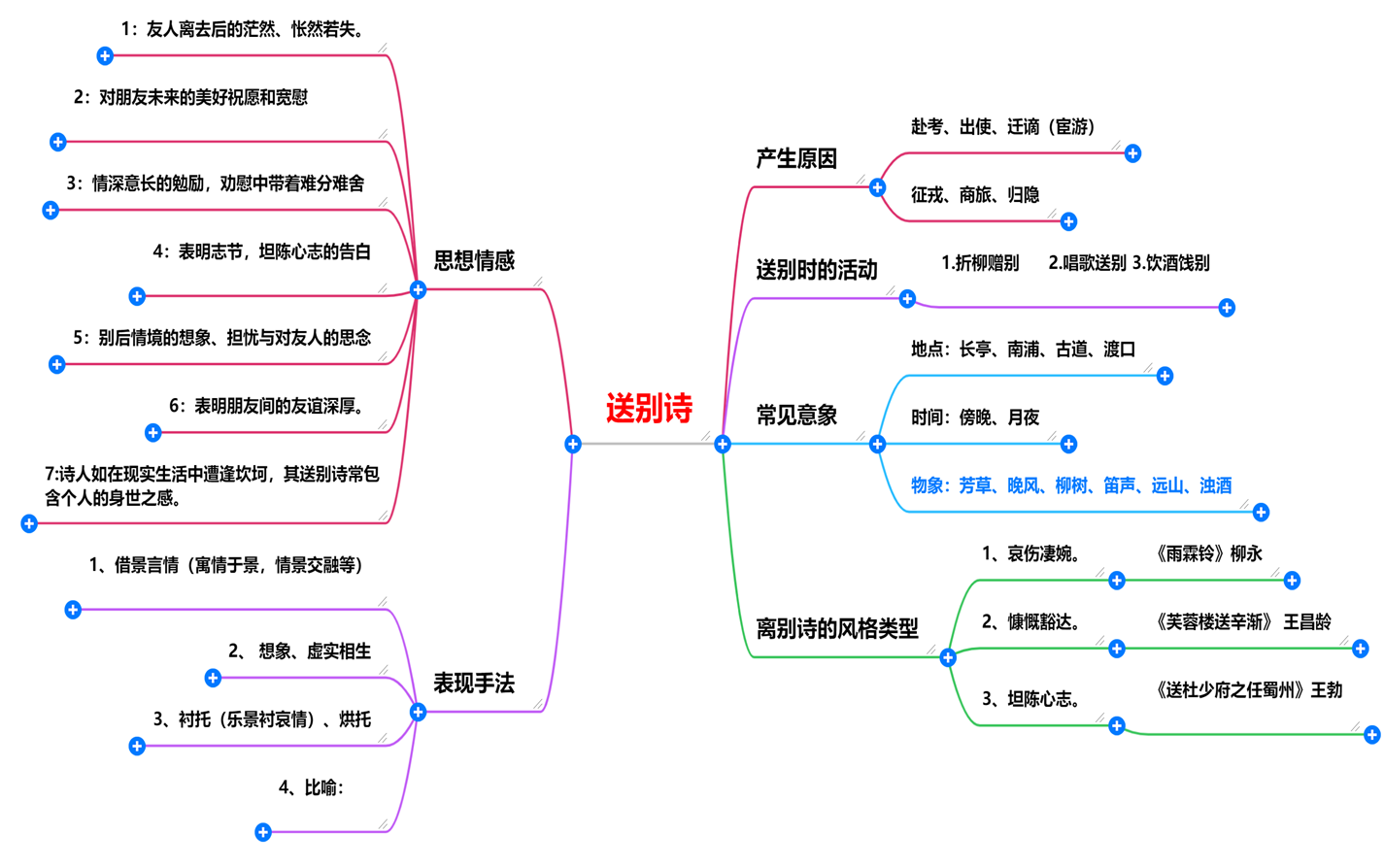 借助思维导图赏析赵嘏诗歌《送权先辈归觐信安》