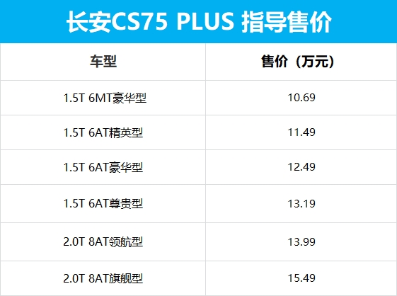 长安cs75 plus公布售价:10.69万起