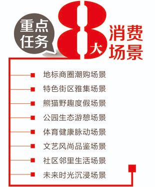 成都加快建设国际消费中心城市 打造8类消费场景