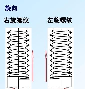逆时针旋转旋入的螺纹是左旋螺纹,顺时针旋转旋入的螺纹是右旋螺纹