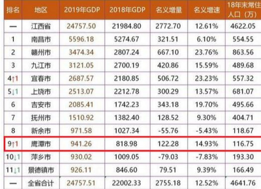 分析江西省鹰潭市的经济发展:虽小但发展快,gdp上升到全省第九