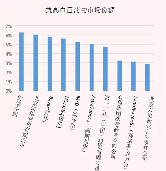 高血压药1片7分钱 抗高血压药物市场规模及企业竞争格局分析