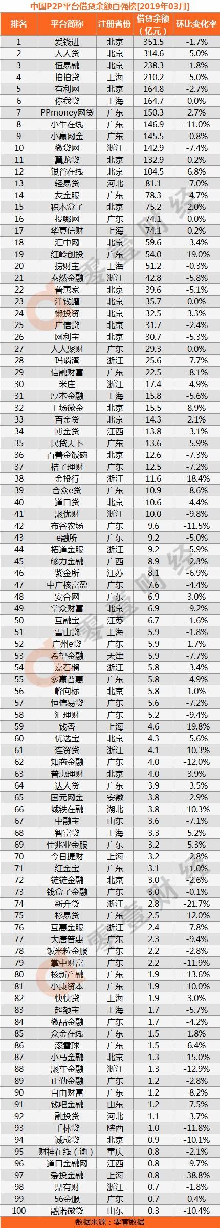p2p还有哪几家(p2p还有哪15家)