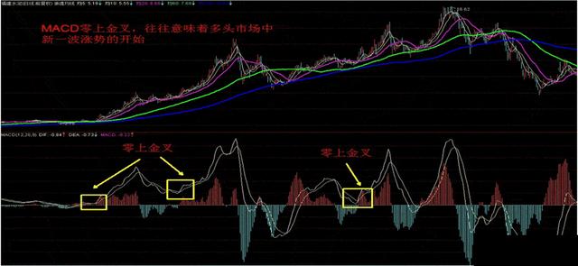 中国股市定律"三金叉见底进,三死叉见顶出,值得散户学习