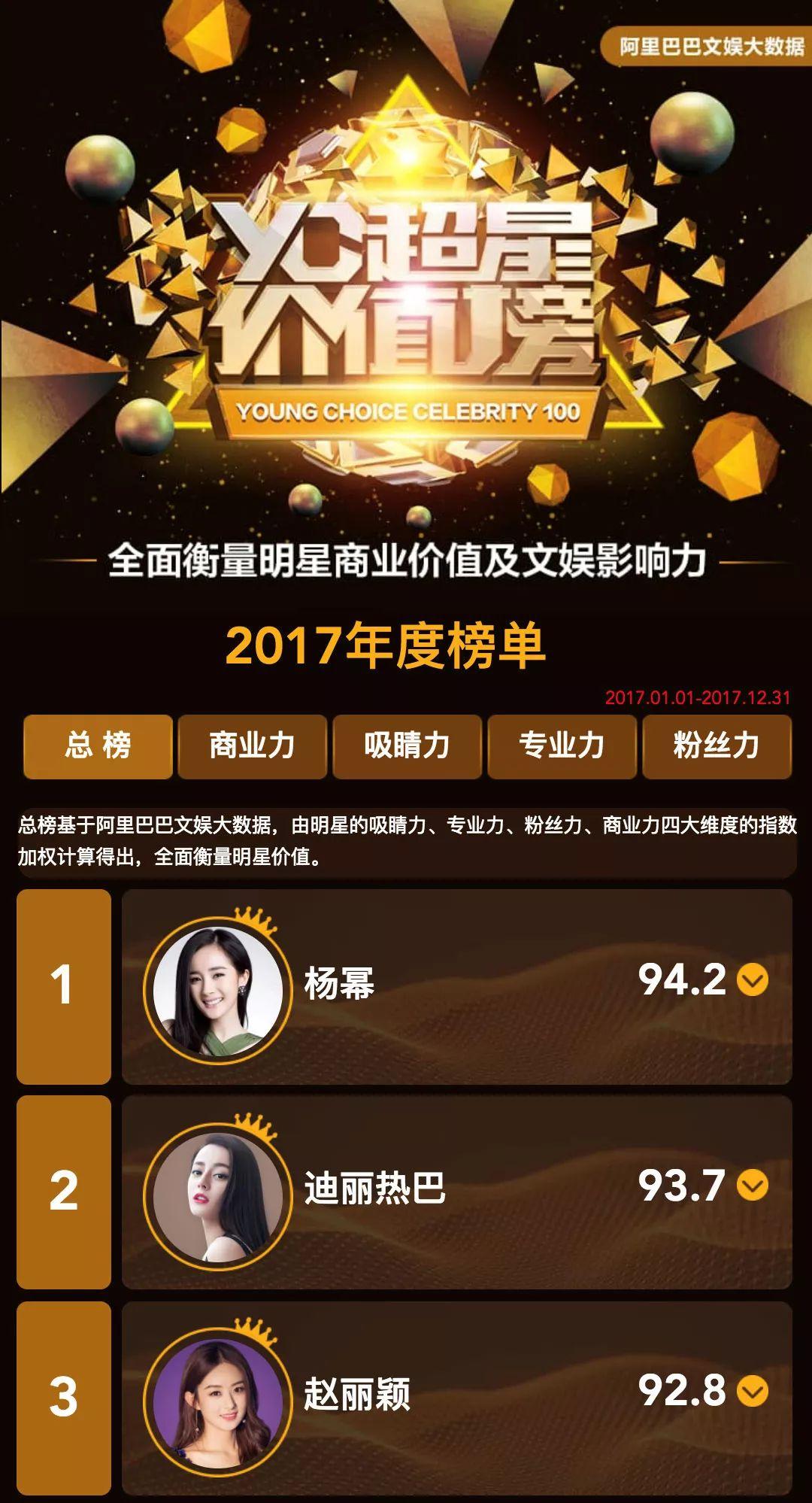 阿里巴巴大文娱推出yc超星价值榜,明星商业价值有望得到量化