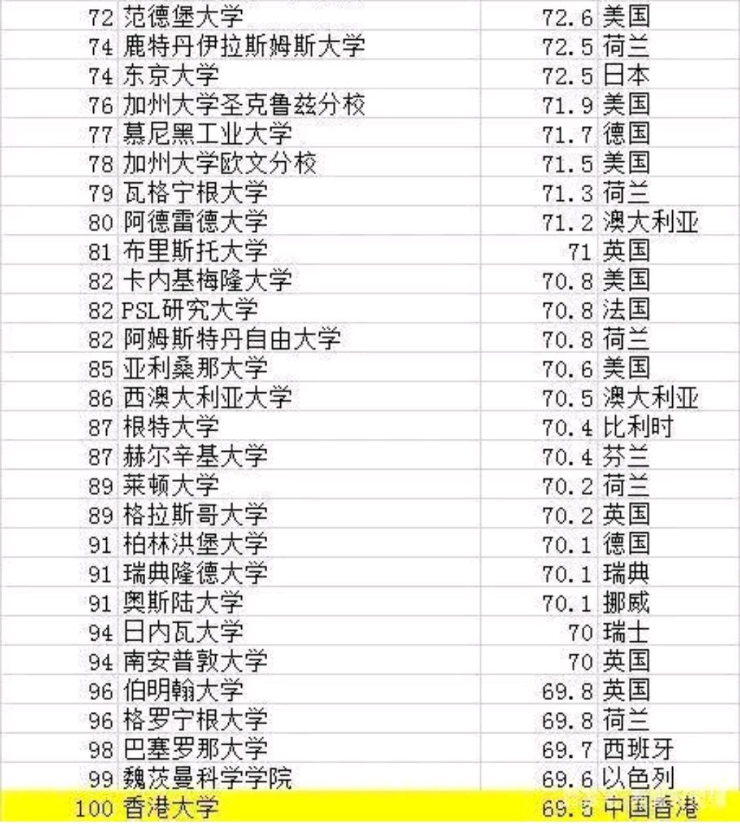USNews版2020年世界大学排名,哈佛大学 USNews版2020年世界大学排名,哈佛大学