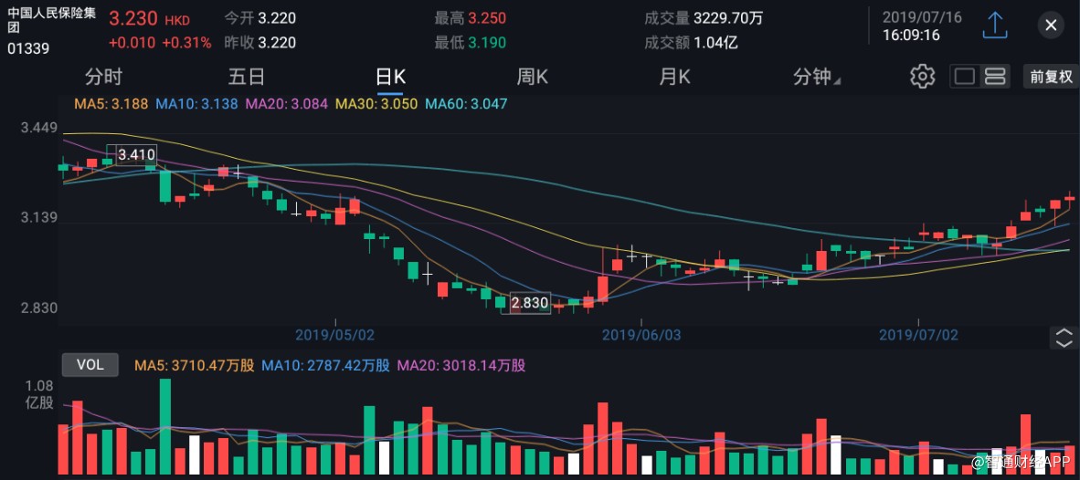 the capital group增持人保(01339)762万股,每股作价3.18港元