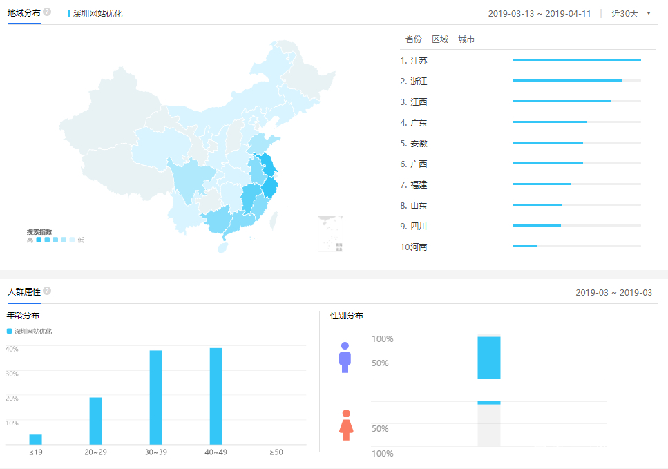 深圳网站优化的人群画像