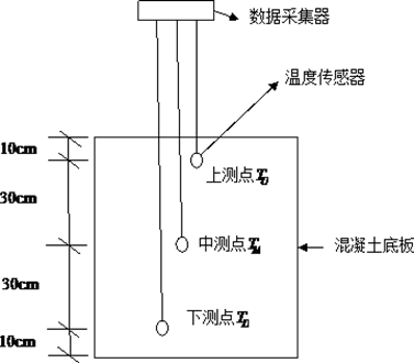 大体积混凝土测温点布置与测温设备选择