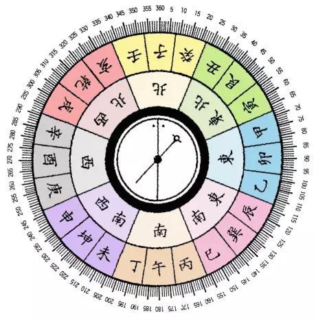 风水学习:二十四山中的天干地支与八卦,24山与罗盘的对应