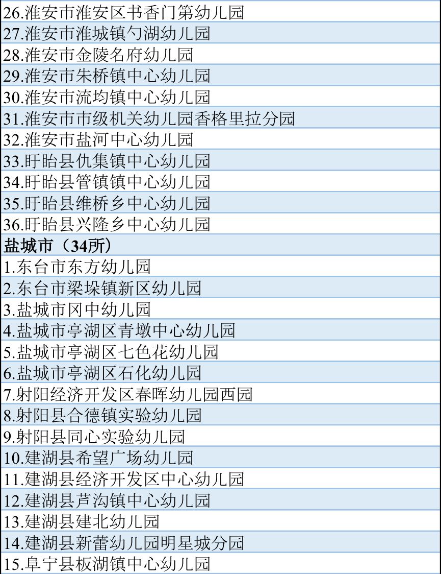 2019江苏优质幼儿园复审结果公布:350所通过,4所暂缓,1所摘牌