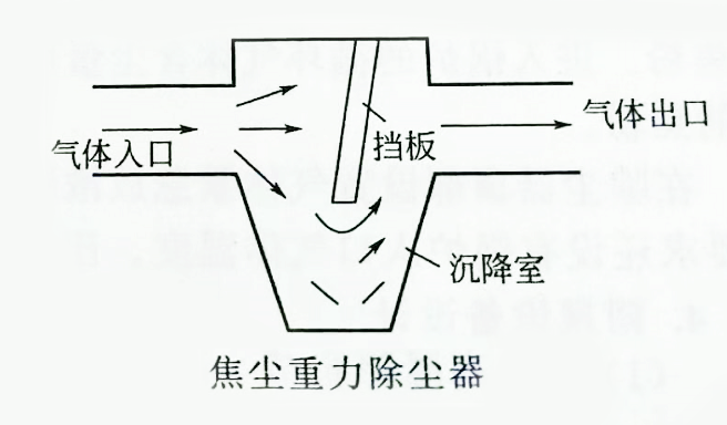 焦尘重力除尘器