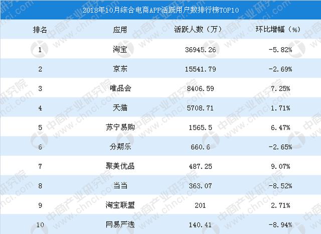 2018年10月綜合電商app活躍用戶排行榜中top10