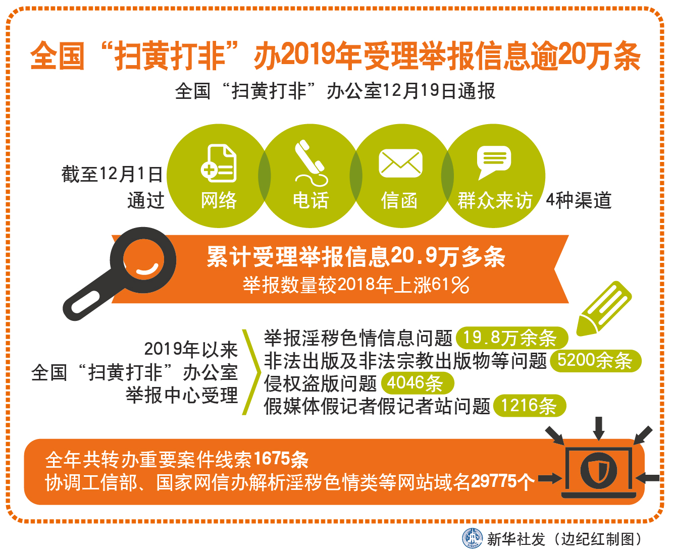 (图表)「社会」全国"扫黄打非"办2019年受理举报信息逾20万条