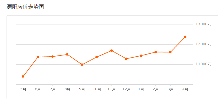 溧阳4月房价数据出炉!看看这些小区还值多少钱