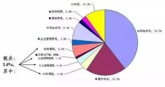 楼面地价与房价的关系(楼面地价和房价的关系 房价是楼面价的几倍)