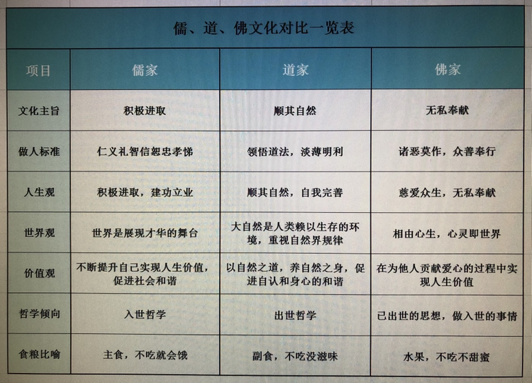 中国人的信仰是什么?儒释道文化吗?看完这张表格就知道了!