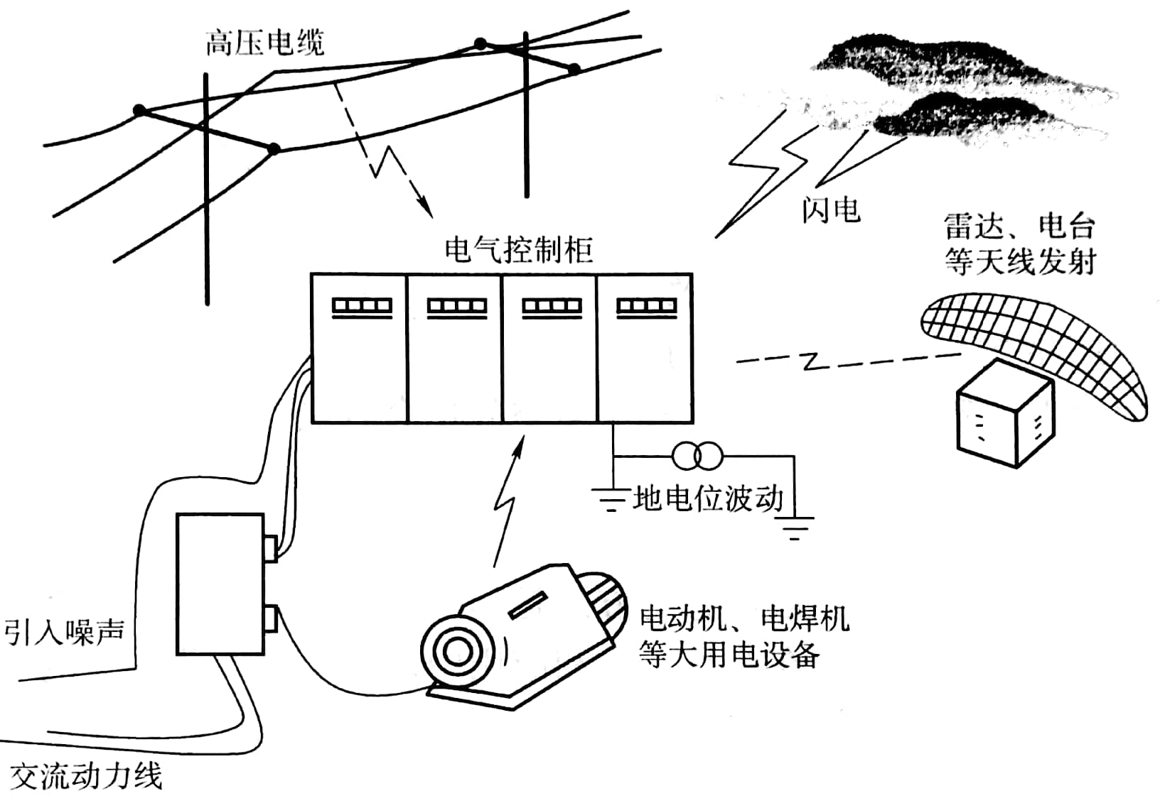 外部干扰  来自系统的外部,如电网的波动,大型用电设备的起停,电磁