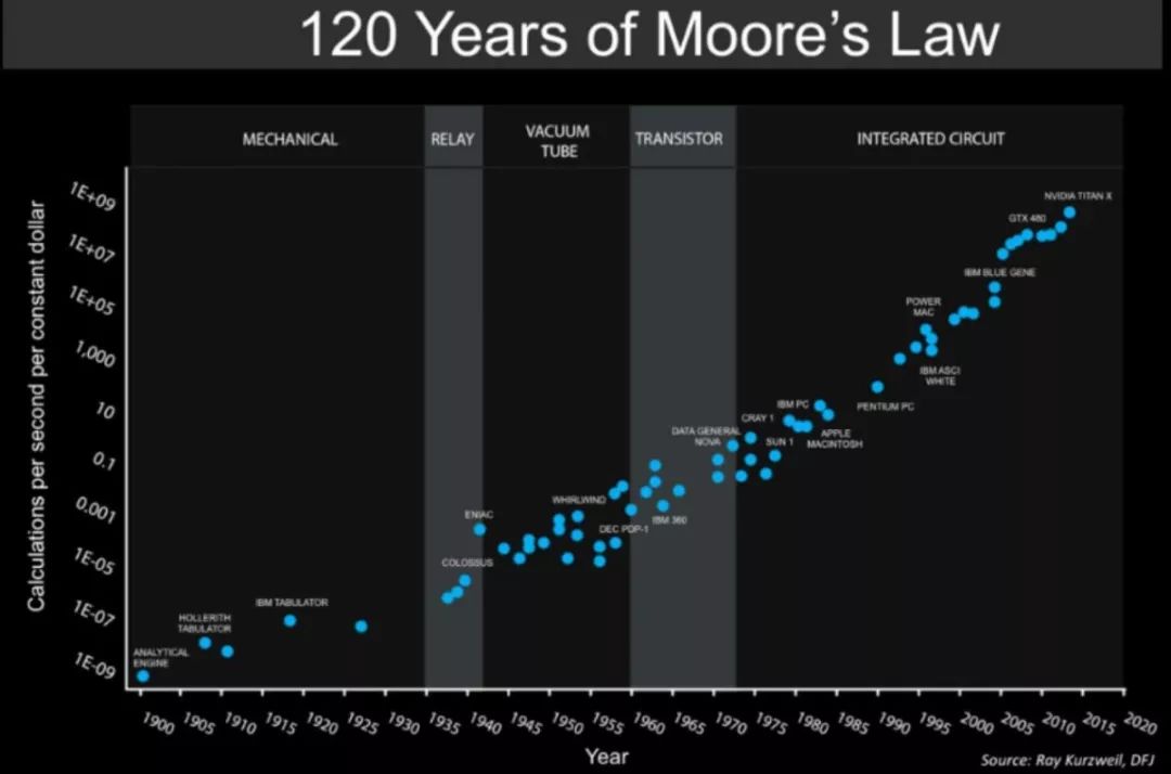 摩尔定律终结?下一代芯片技术发展的出路在哪里?