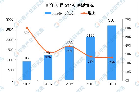 2019双十一总成交额pk:天猫2684亿 京东2044亿