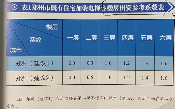 老旧小区加装电梯费用业主咋分摊?郑州官方参考标准来了