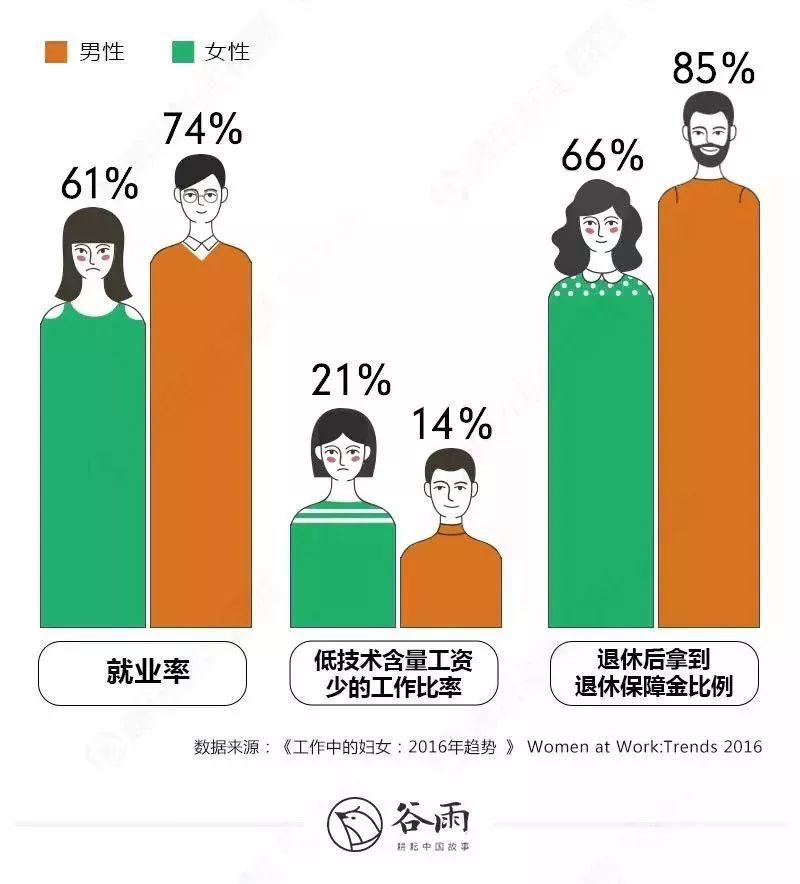 2015年中国女性的就业率为61,比男性低了13个百分点;女性承担技能