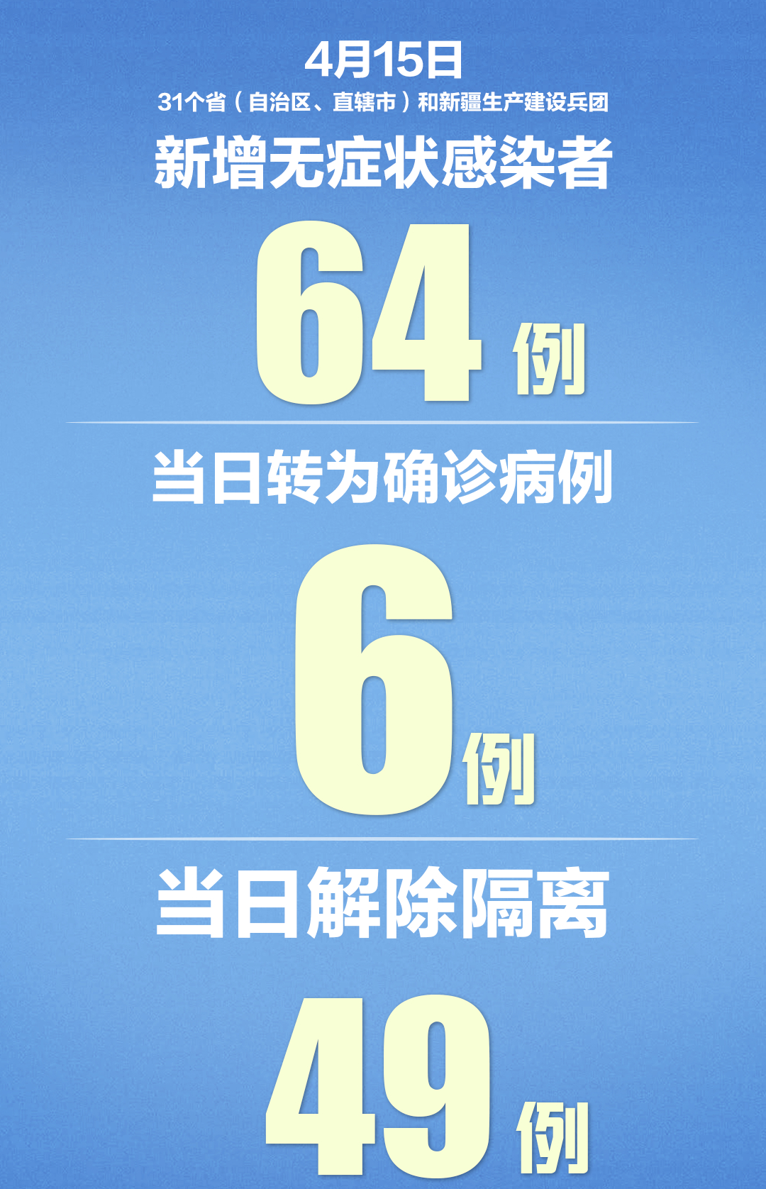 「新冠肺炎」31省区市新增新冠肺炎46例，北京新增3例境外输入关联病例