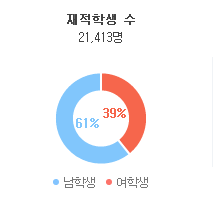 韩国大学的男女比例竟然是这样子?