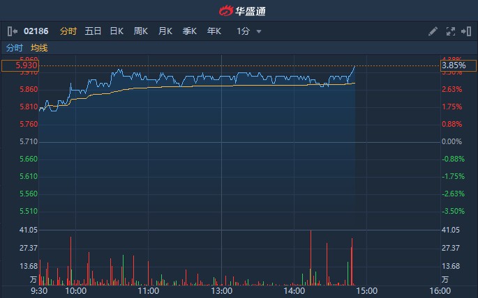 港股异动|获瑞银上调评级与目标价 绿叶制药(02186)午后涨近4%