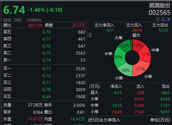 顺灏股份上半年净利增收三成,工业大麻长势正常