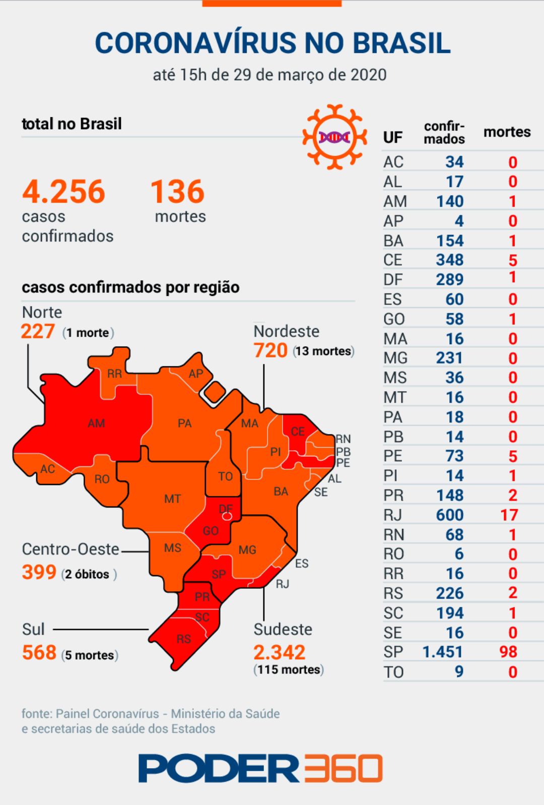 死亡136人,确诊4256例!巴西总统和卫生部长对着干