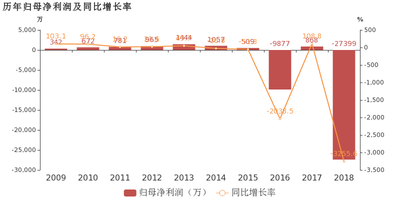 津劝业:2018年归母净利润亏损约2.7亿元,毛利难覆费用