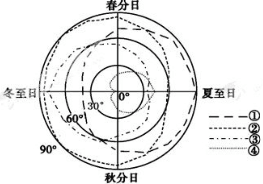 冬至日赤纬角图片