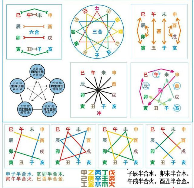 關於十天干十二地支的五行合化的基本常識