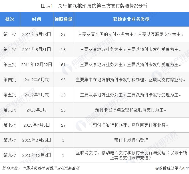 2019年第三方支付行业市场现状和发展趋势分析 从支付牌照看第三方