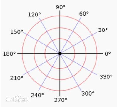 有多少种数学坐标系?