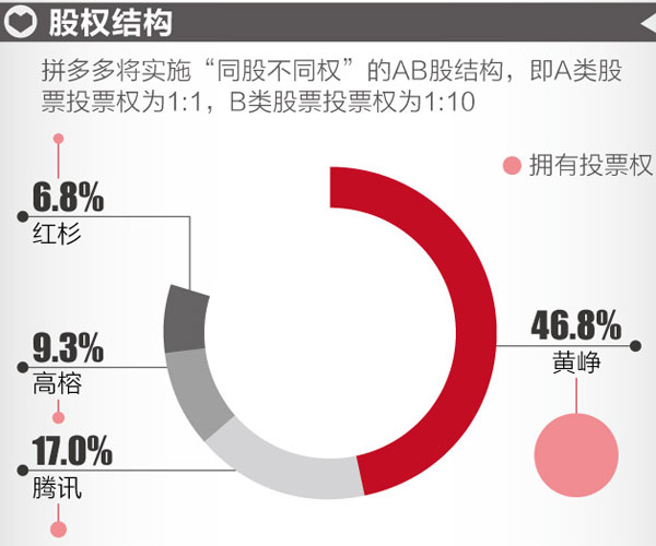 拼多多股权构成图片