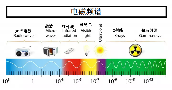 电磁辐射的波长能比地球的直径大吗?