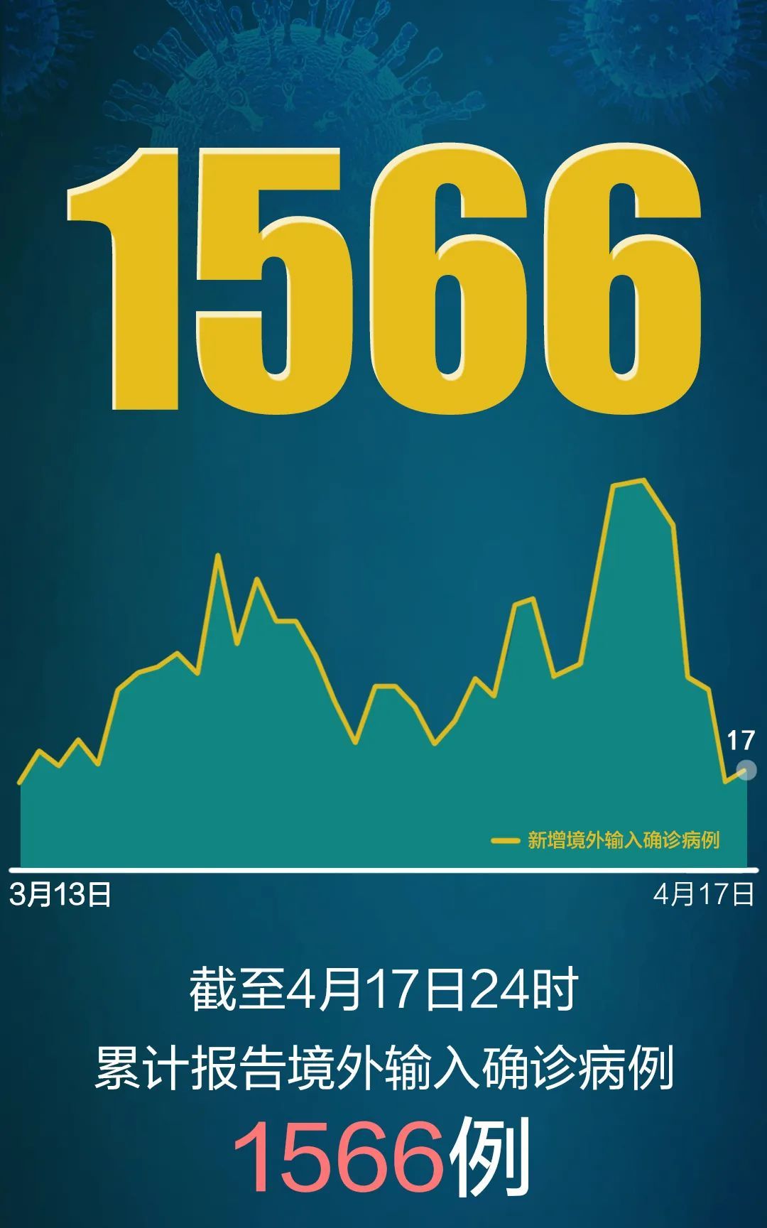 『新冠肺炎』31省区市新增确诊病例27例，有一个数据值得警惕！