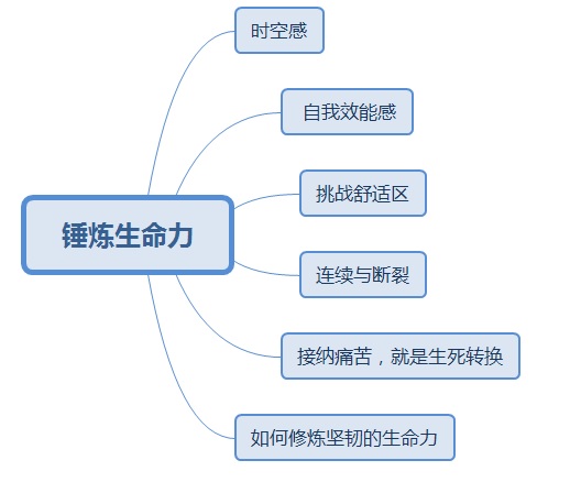 修炼磨炼锤炼生命力,练就成熟的时空感,铸成有韧劲的生命
