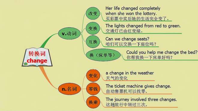 [图]michigan原创英语：转换词 change用法