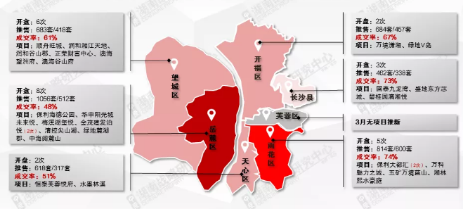3月长沙内五区新房成交62万方!环比上涨372%