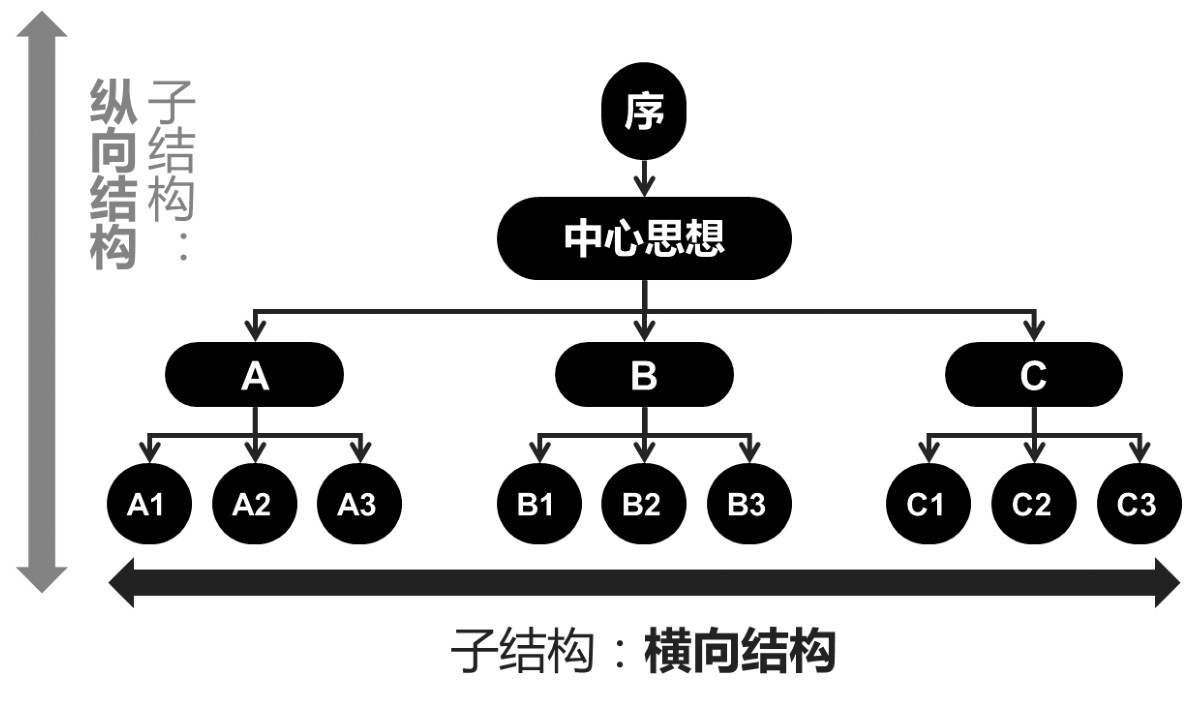 結構思考力:金字塔結構圖