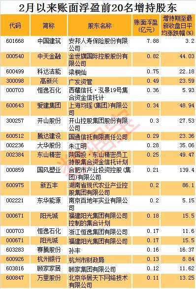 2月份增持金额创新高 九成以上增持股东账面浮盈