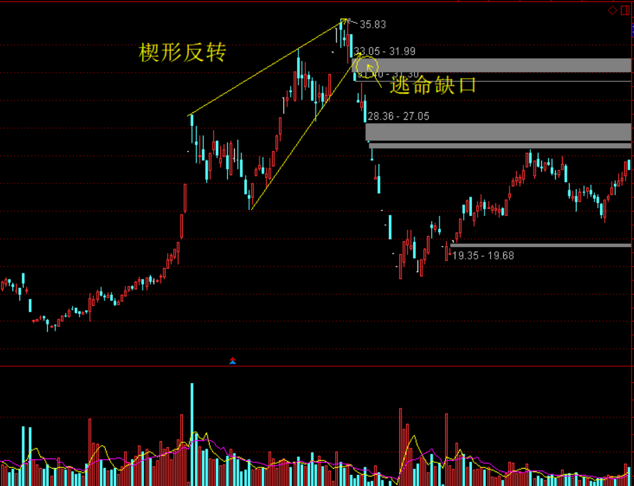 如何读懂《技术分析与股票盈利预测》之二识别各种反转形态