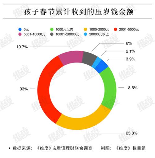 2019壓歲錢調查:1成孩子收入過萬 超7成錢由父母保管