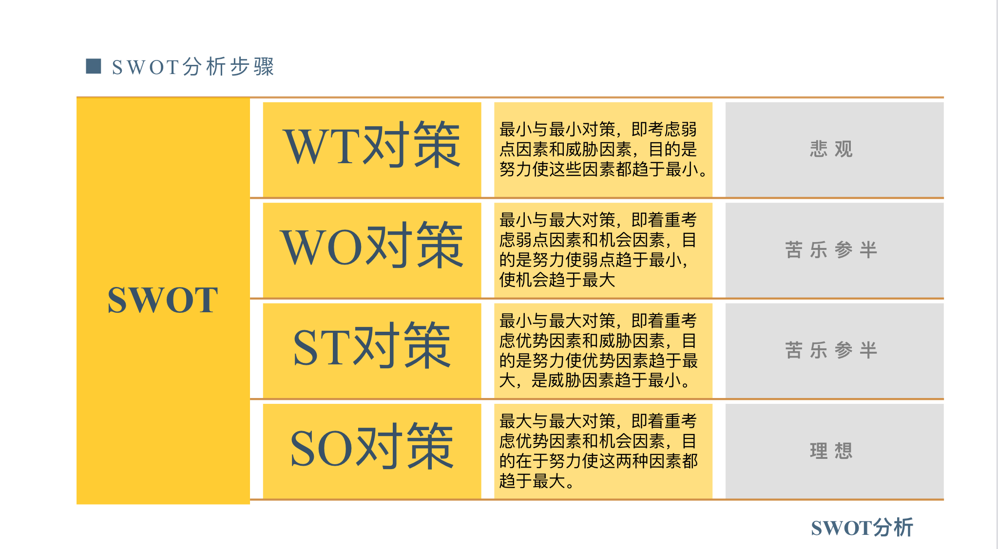 娱乐 创业 职业 这一版介绍如下: 一,分析模型 二,什么是swot分析 三